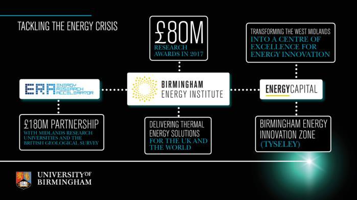 Tackling the energy crisis We established the Birmingham Energy Institute in 2014: - Led 80 million of successful bids in 2017 (including 42m for robotics for nuclear decommissioning and 20m Faraday