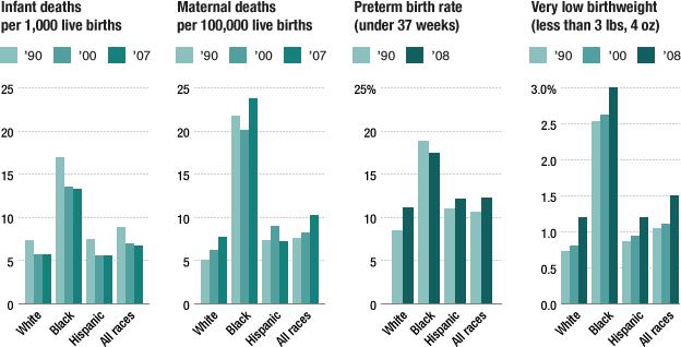 Disparities in Birth Outcomes Preterm Birth Infant Mortality