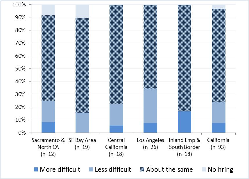 Figure 4. Difficulty recruiting RNs compared to last quarter Across all regions, the majority of hospitals reported that recruiting RNs is currently no more or less difficult than it was last quarter.