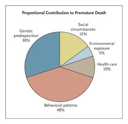 Determinants of Health and Their Contribution to