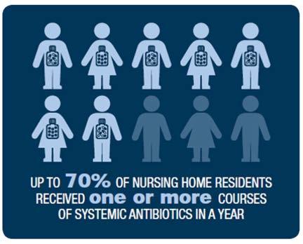 Antibiotics in Nursing Homes 20 Source: CDC. The Core Elements of Antibiotic Stewardship for Nursing Homes.