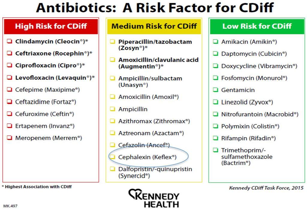 Antibiotic Risk Factors for C. diff 24 Source: Hou C, Kraemer M. Kennedy Health: Our Sepsis Initiatives [PowerPoint slides].