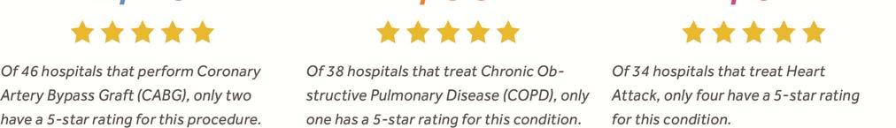For example, only one of the three hospital choices for Heart Attack treatment in Charleston, West Virginia, has better-than-expected outcomes (5 stars).