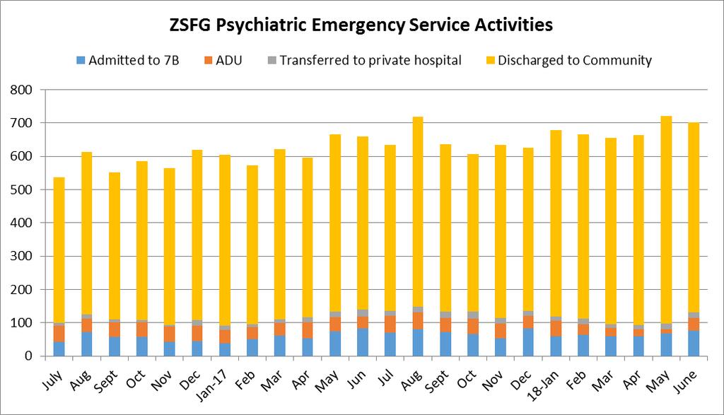 Psychiatric Emergency Service (PES) Data for the Month of June 2018 Overview: On February 1, PES in collaboration with the Progress Foundation initiated a Pilot for Diversion of ADU Candidates from