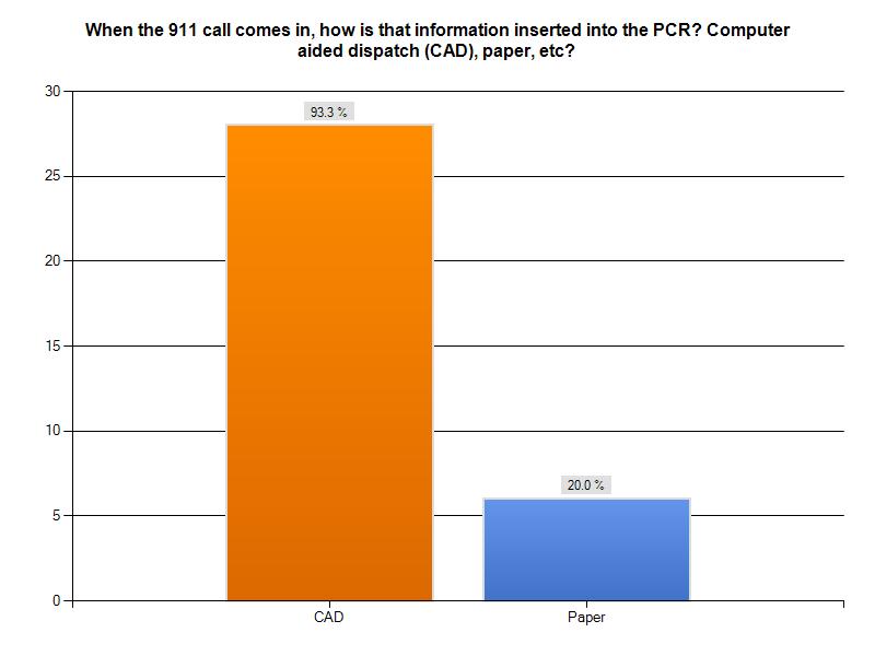 The majority of survey respondents (93.3%) insert the request information into the epcr through a Computer Aided Dispatch (CAD) system.