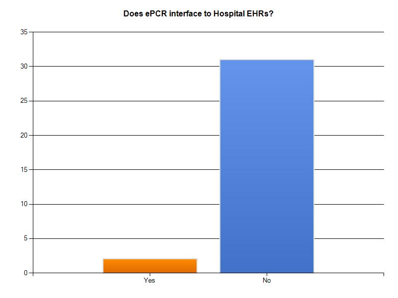 The agencies were asked if their epcr currently interfaces to Hospital EHRs. A majority of agencies (94%) indicated that the epcr does not currently interface with hospital systems.