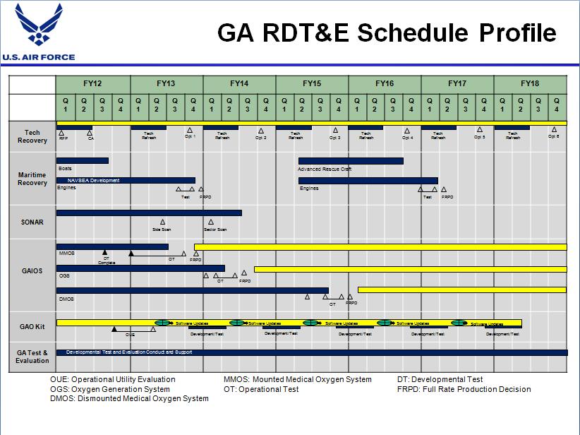 Exhibit R-4, RDT&E Schedule Profile: PB 2014 Air Force DATE: April 2013 PE 0207227F: Combat