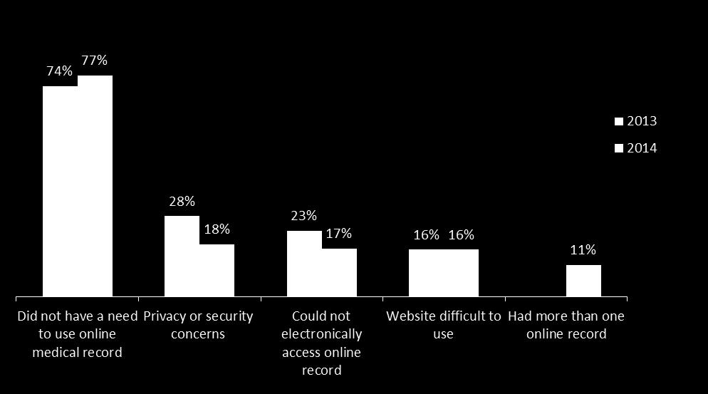 SOURCE: 2013-2014 Consumer Survey of Attitudes Toward the Privacy and Security Aspects of Electronic Health