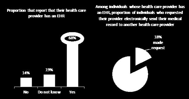 , Barker W. & Siminerio E. (October 2015). Trends in Consumer Access and Use of Electronic Health.