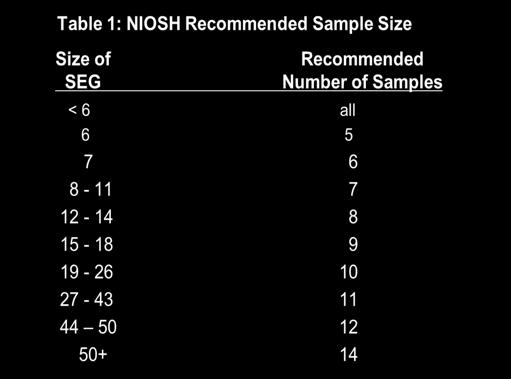How many samples Need to have statistically valid data set (95% UCL).