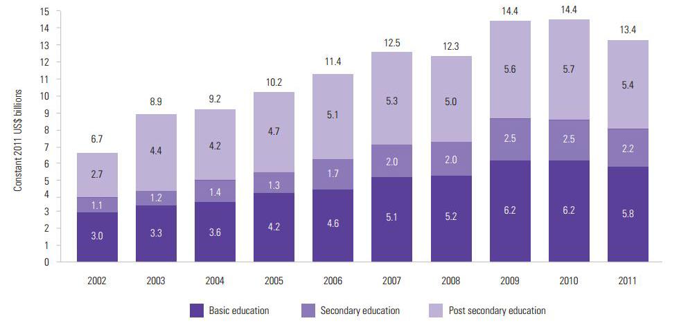 Aid disbursements by education level: Over the last decade aid disbursements to basic education ii have comprised around 43% of total aid to education. Aid to the sub-sector doubled from around US$2.