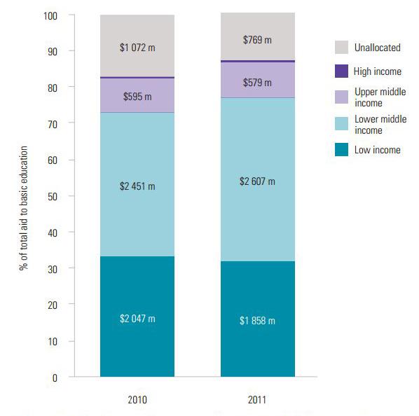 Figure 3: Total aid allocated to