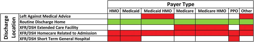 Figure 3. A table of the discharge locations and which payer source had a significantly different flow rate than hypothesized.