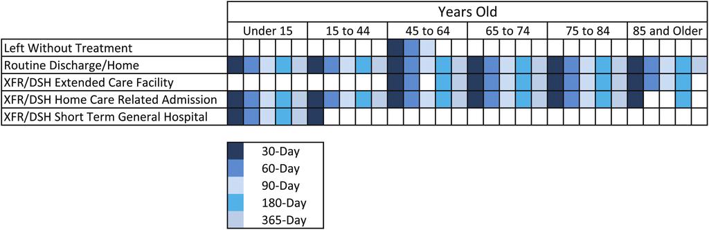 Figure 5. This table shows which discharge locations were significant for different age categories and time frames analyzed. Each color represents a specific time frame that was significant.