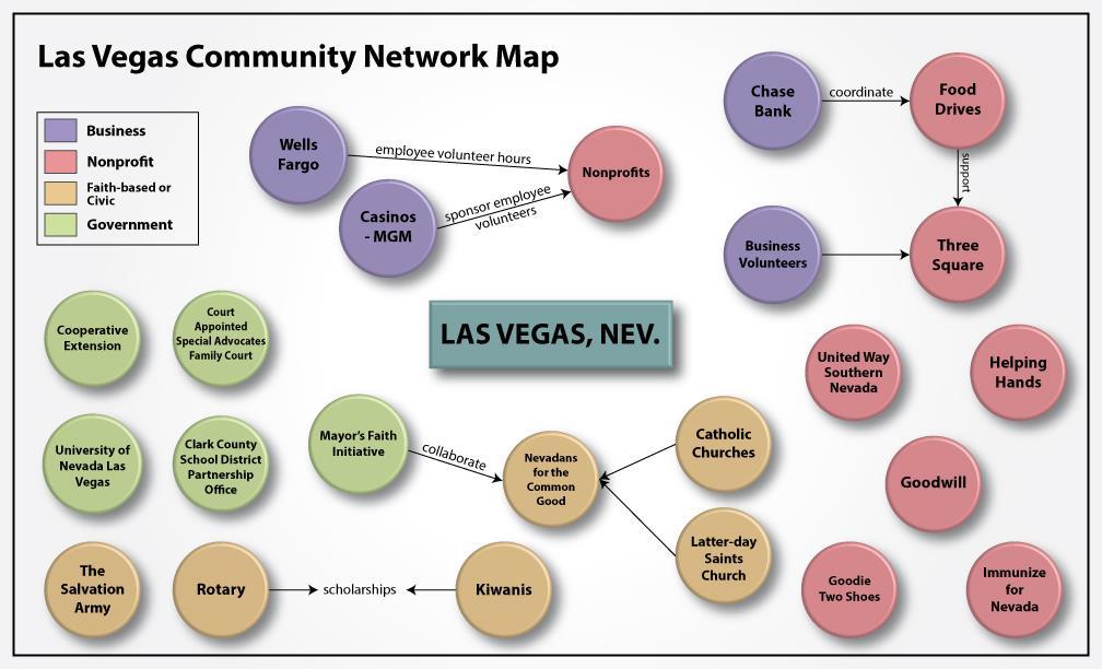 Figure 5. Community network map from examples shared in the forum. In summary to the question How are volunteer efforts leveraged across various sectors?