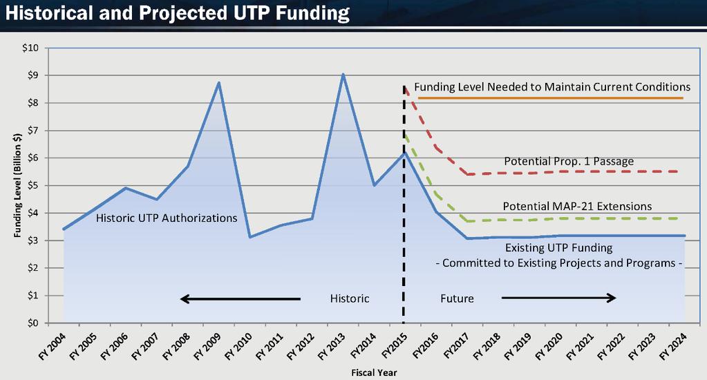 Staff stated since 2010, actual UTP funding exceeded forecast in that the 2010 UTP forecast letting volume was $15.5 billion (through 2014) and the actual letting amount was $24.