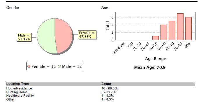 Demographics: