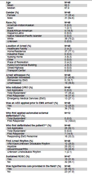 Summary: Who Initiated CPR? (%) N=48 Not Applicable 0 (0.0) Total Bystanders* 17 (35.4) First Responder 18 (37.5) Emergency Medical Services (EMS) 13 (27.
