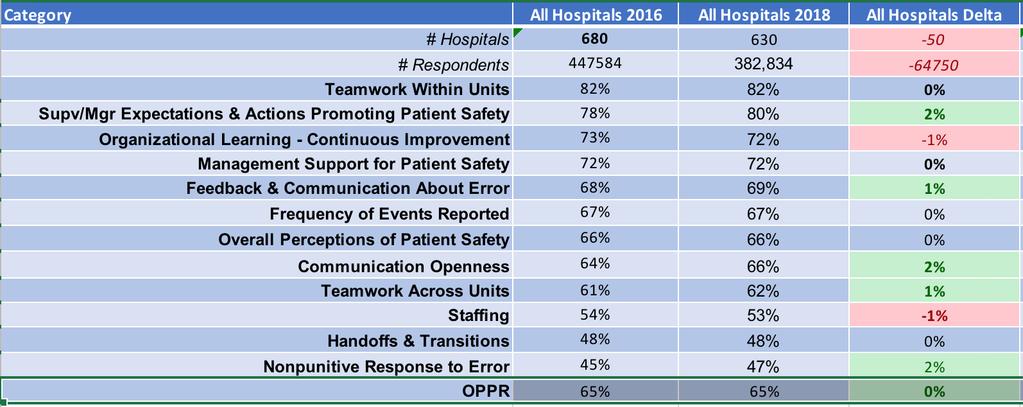 Broad Changes in 2018 Benchmarks DEMOGRAPHICS 7% decrease in hospital participation 14% decrease in total number of respondents DIFFERENCES Decline in Org Learning and