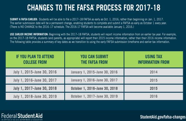 FAFSA CHANGES FOR 2017-18 Questions? Early FAFSA/Prior-Prior Year: Issues We ve heard your concerns about. Outreach Early FAFSA Webpage (right-hand side of IFAP) http://ifap.ed.gov/earlyfafsa/indexv1.