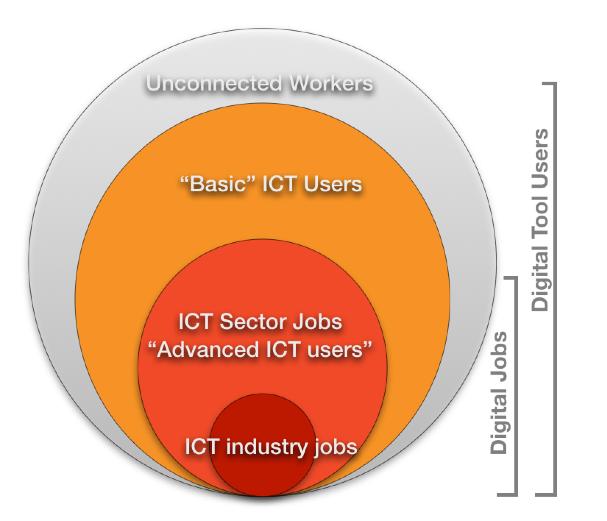 Methodology and Model Methodology - ICT use and employment Two ICTs are considered in this paper - mobile ownership and use, and internet use.