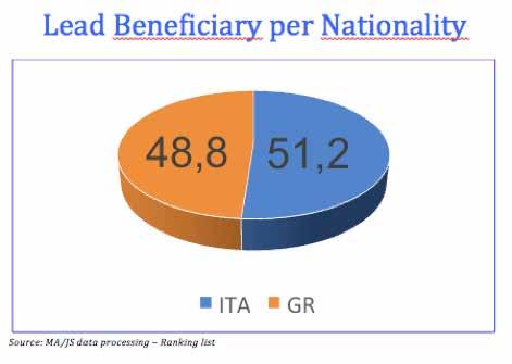 FUNDED PROJECTS In the 41 projects proposed for funding, 51.2% of LBs are of Italian nationality, while 48.8% are of Greek nationality.