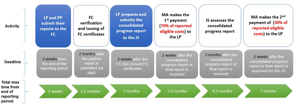 There are three types of reports: Partner report - to be filled in by each project partner (including LP). It has to be submitted to FC for verification of eligibility of costs.