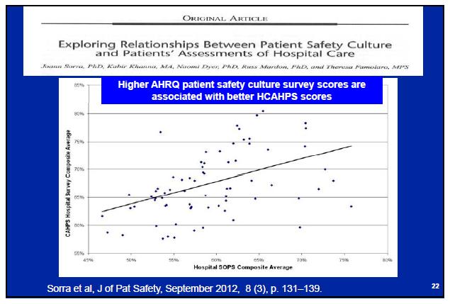Interdependence of staff & patient experience 21 Source: D. Schulke & C. Brady, FHA AHRQ HCAHPS Learning Community, August 2013 Teamwork Drives HCAHPS Likelihood to Recommend (LTR) All Patients 74.