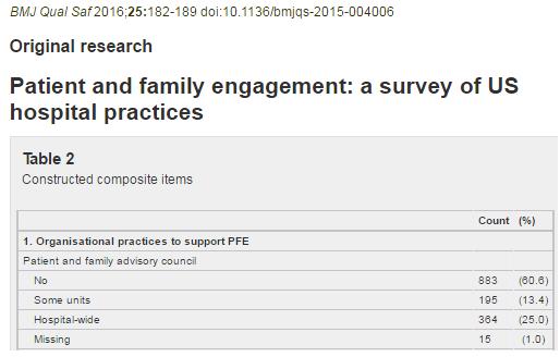 HRET s research 25 25 Associations Between PFE Practices & HCAHPS PFE Practice Percentage points of patients rating a hospital 9 or 10 Statistical Significance Committee Engagement Hospital-wide