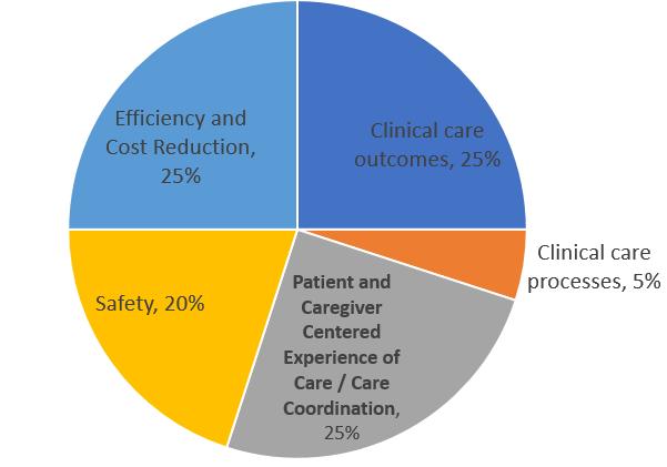 not offer data on individual providers 5 Value-based purchasing incentivizes patient experience FY 2017 CMS Hospital VBP topics