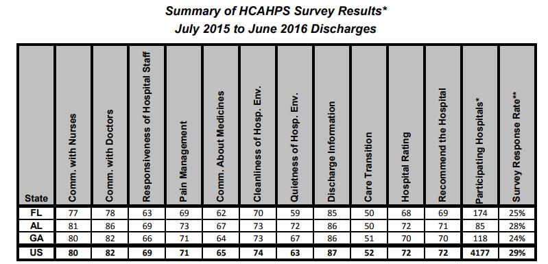 HCAHPS data from neighboring states vs. U.S. 11 *Contains the average "top-box" scores for each of the eleven HCAHPS measures at the state and national level.