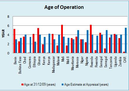 53. The age of programs vis-a-vis the appraisal estimated duration is shown in Figure 5. The average percentage of time elapsed compared to the duration of the implementation at appraisal is 83%.