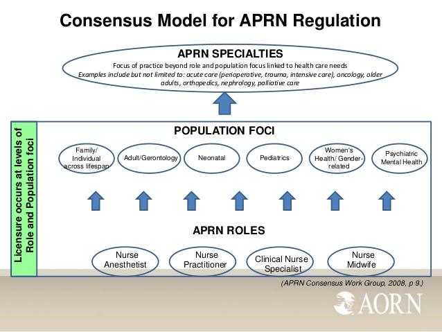 Consensus Model 2008 The goals of the consensus processes were to: strive for harmony and common understanding in the APRN regulatory community that would continue to promote quality APRN education