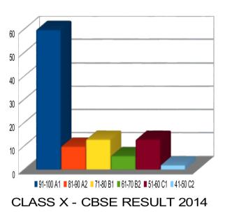 In the ISSE, 201314, out of 4 students who appeared in the examination, 60 students secured 1 students secured 2. The pass percentage is 0. The Quality index is.
