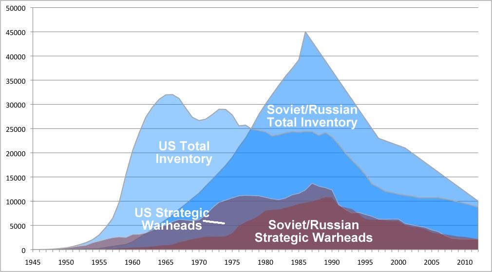 U.S. and Russian Nuclear Warhead Inventories Insane Cold War build-up: 70,000 intact warheads by mid-1980s US inventory peaked early (1967); Russia peaked late (1986) About 22,400 intact warheads
