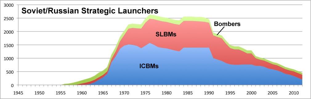 U.S. and Russian Strategic Delivery Vehicles Bomber-focus early but with sharp decline after 1991