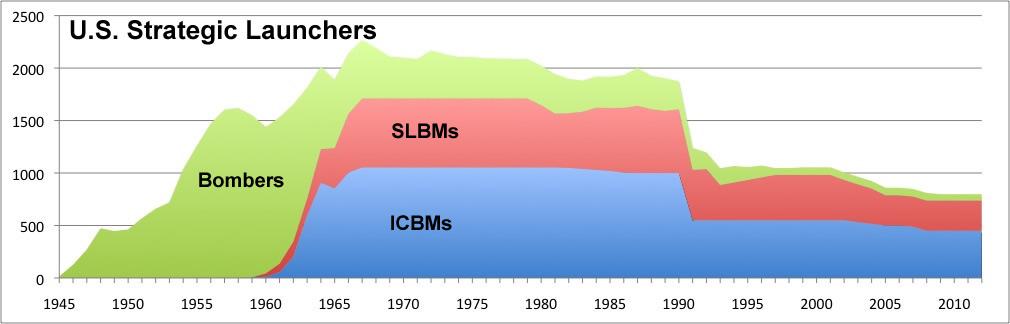vehicles ICBM-focused but with significant decline after 2000 SLBMs sharply reduced after 1990s Bombers