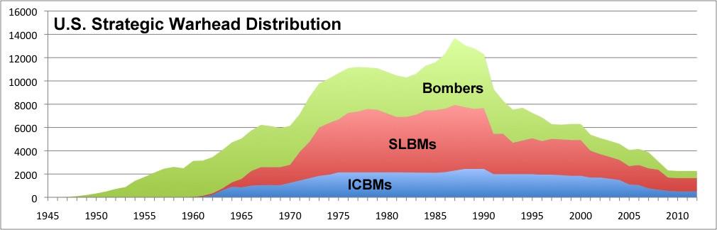 U.S. and Russian Strategic Warhead Distribution SLBM-focused since MIRV Bombers historically second but