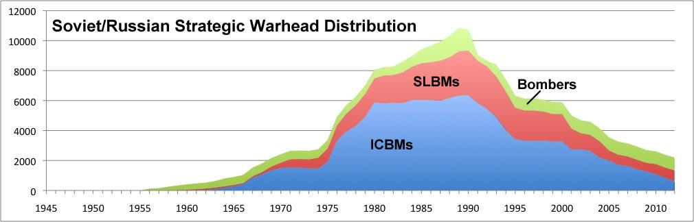 ICBM-focused but with significant decline after 2000 SLBM increase after 1980s, but decline after 2000 Bombers