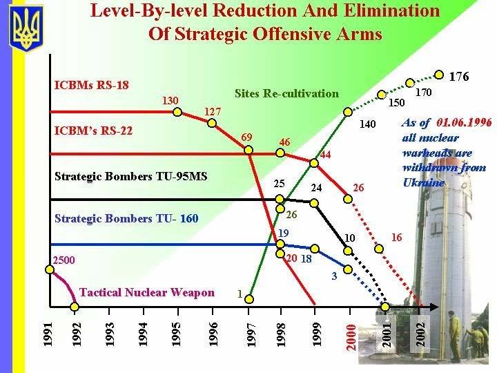In 1994, the US, Russia and Ukraine agreed to transfer 200 nuclear warheads to Russia, in return for 100 tons of nuclear fuel for