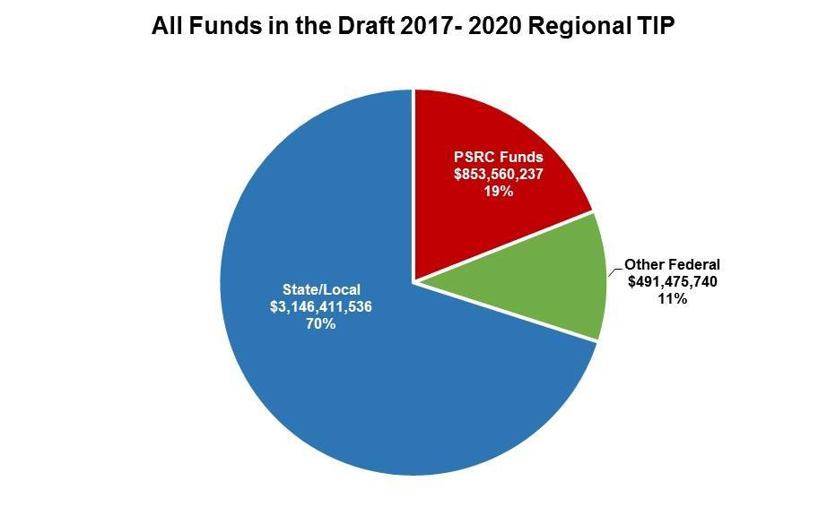 In addition to PSRC s federal funds, the Draft 2017-2020 Regional TIP also contains local funds, state funds, and other federal funds managed by WSDOT or other entities.