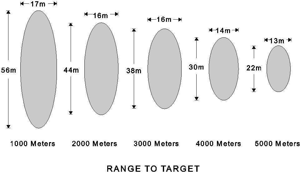 FM 1-140 Chapter 5 Figure 5-6. Approximate target coverage of one M261 warhead d. M267 MPSM Smoke Signature (Training).