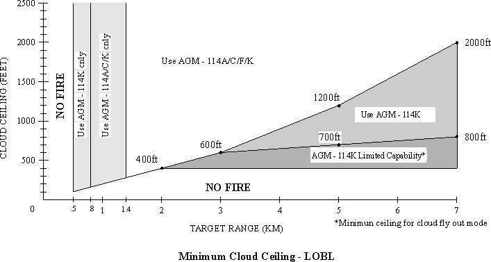 FM 1-140 Chapter 5 Figure 5-10. Minimum Cloud Ceiling - LOBL http://www.