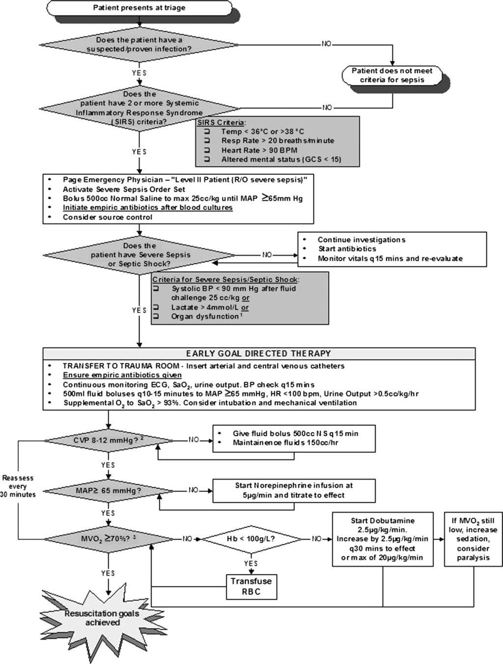 Figure 2 Management algorithm for patients presenting to the ED with suspected sepsis.