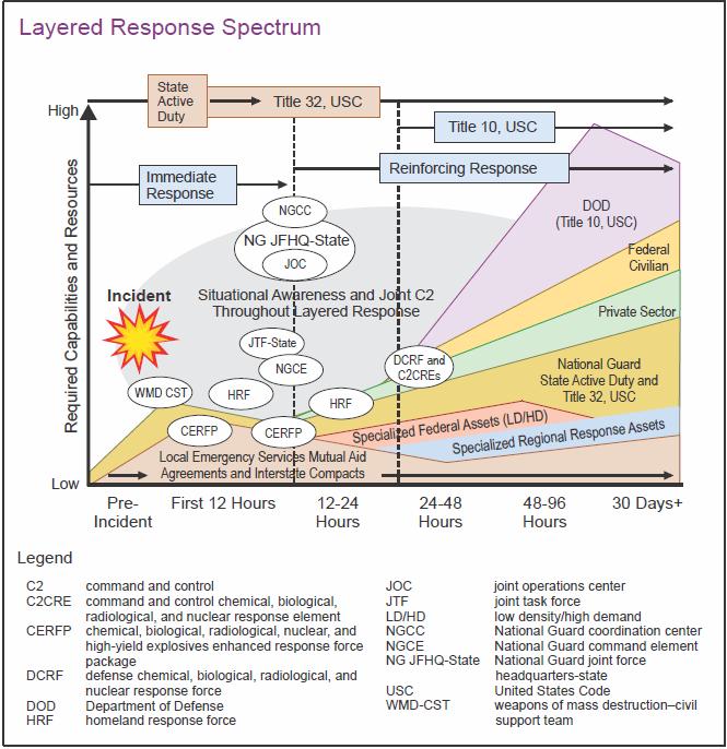 Figure 3. CBRN layered response spectrum 4 The domestic response environment has undergone a number of significant changes within recent years.