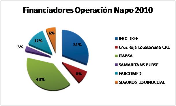 3 CHF USD Institutions 52,302 48,113 IFRC DREF 40,959 37,678 Ecuadorian Red Cross 16,306 15,000 ITABSA 8,131 7,480 FARCOMED 3,890 9,658 SAMARITAN S PURSE 3,890 3,578 SEGUROS EQUINOCCIAL Donors of the