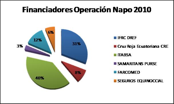 3 CHF USD Institutions 52,302 48,113 IFRC DREF 40,959 37,678 Ecuadorian Red Cross 16,306 15,000 ITABSA 8,131 7,480 FARCOMED 3,890 9,658 SAMARITAN S PURSE 3,890 3,578 SEGUROS EQUINOCCIAL Donors of the