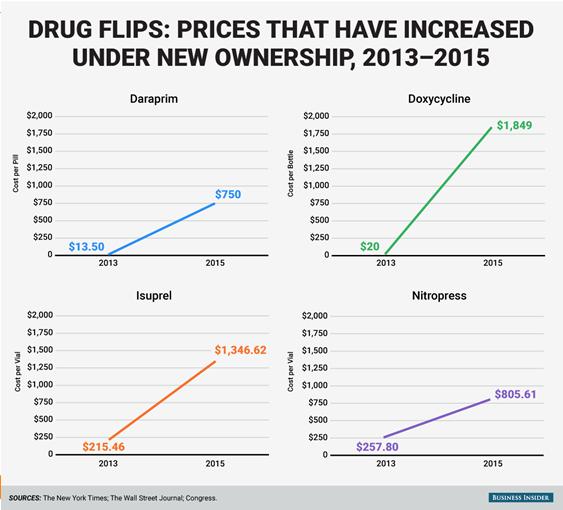 Rising Drug Prices TO KEEP IN MIND WHEN YOU READ ALL THE HYPE ABOUT RISING DRUG PRICES: PATIENTS WHO ARE THE SICKEST AND REQUIRE THE MOST EXPENSIVE DRUGS ARE THE MOST VULNERABLE TO SOARING DRUG