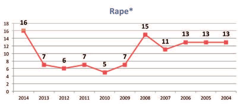 II. bureau Of field OPERATIONS Part I Crimes STATISTICS ~ Continued *Rapes doubled for 2014 due to the