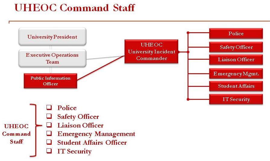 SAMPLE UHEOC COMMAND STAFF UHEOC GENERAL STAFF 1. The General Staff will fill the positions at the UHEOC as needed. 2.